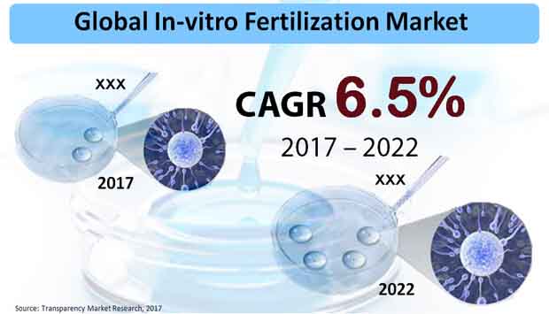 in vitro fertilization Market